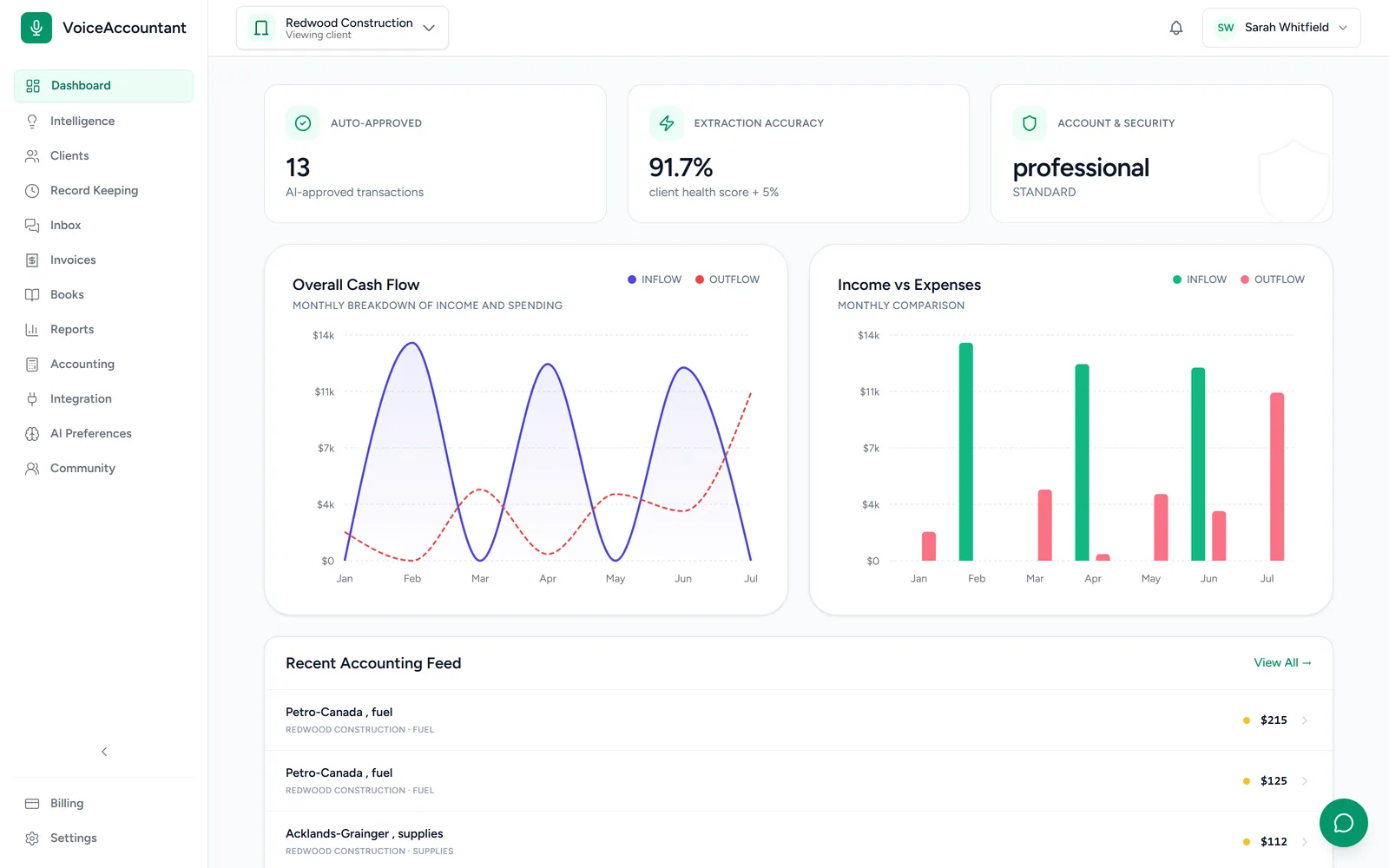The VoiceAccountant dashboard with auto-approved count, extraction accuracy, cash flow and income versus expenses charts